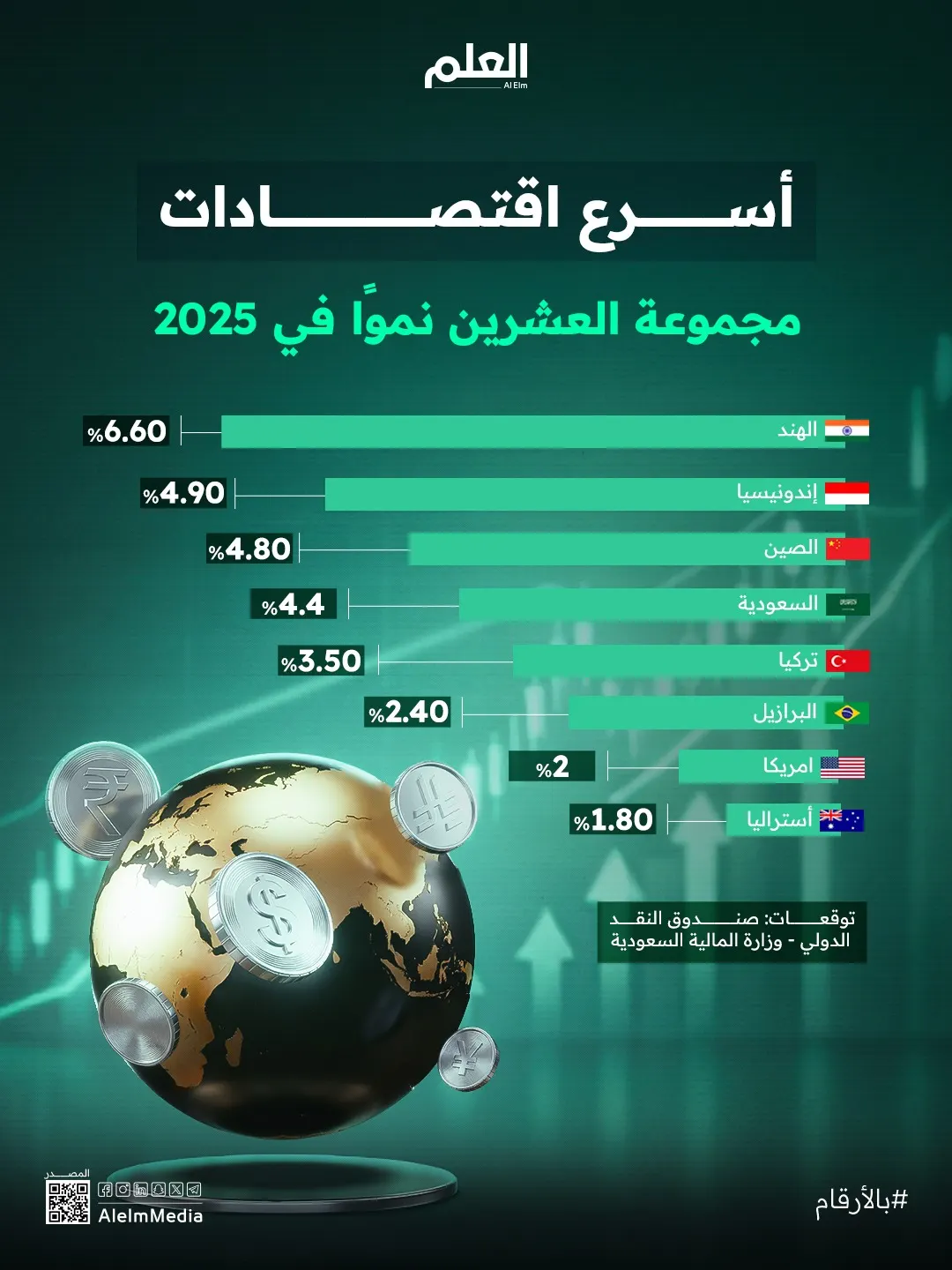 أسرع اقتصادات مجموعة العشرين نموًا في 2025