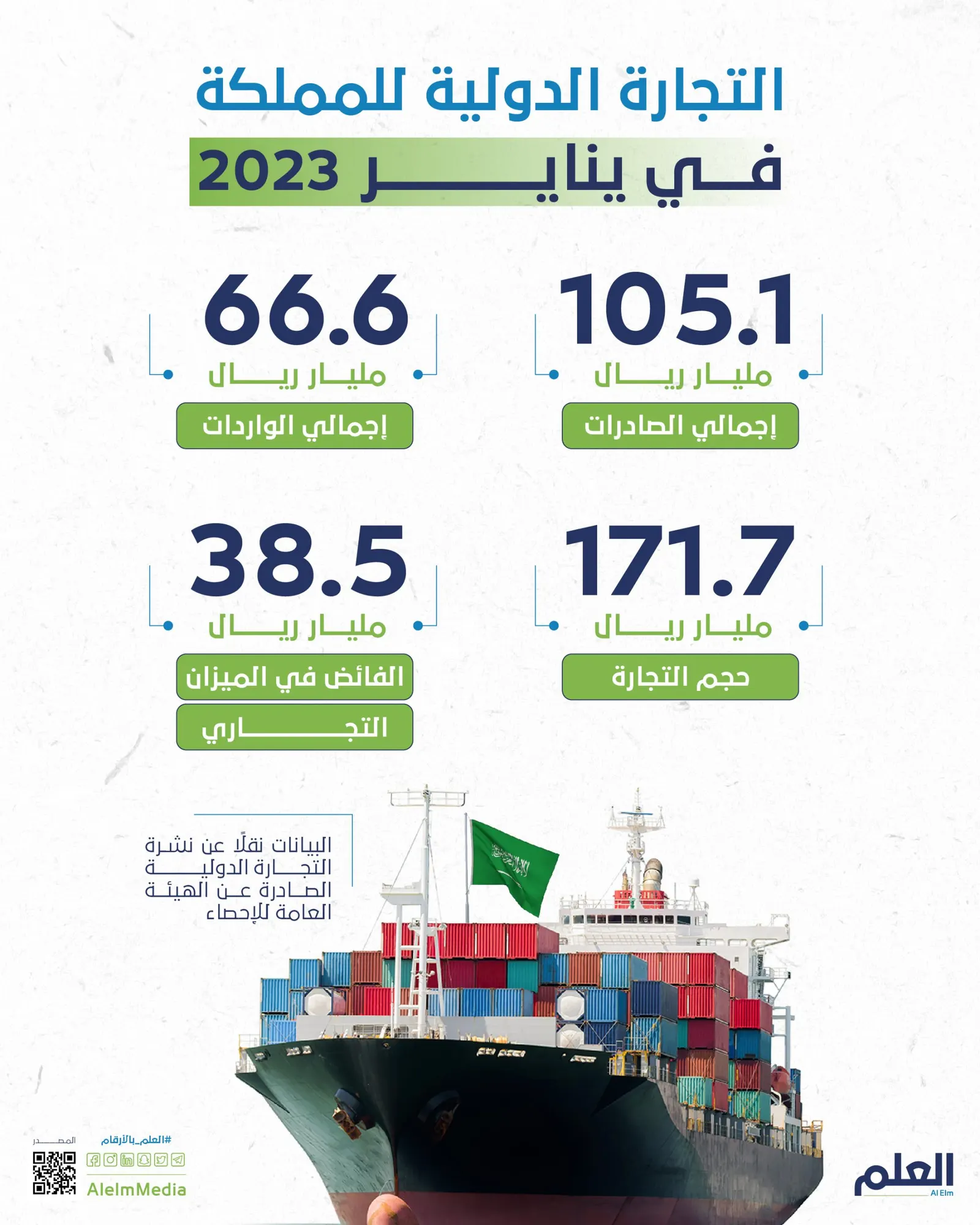 التجارة الدولية للمملكة في يناير 2023