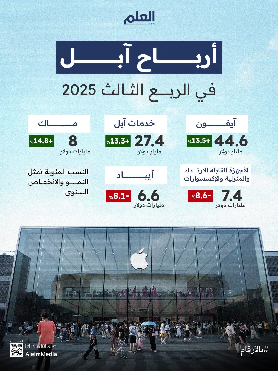 إنفوجرافيك| أرباح آبل في الربع الثالث 2025
