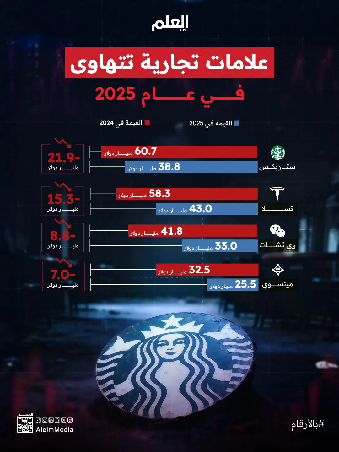إنفوجرافيك| علامات تجارية تتهاوى في 2025