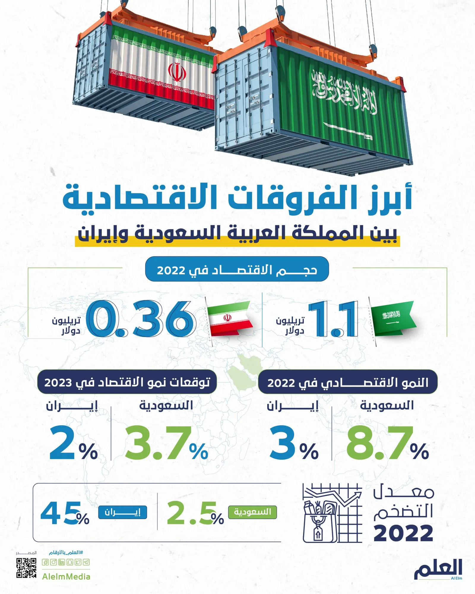 بالأرقام.. أبرز الفروقات الاقتصادية بين المملكة العربية السعودية وإيران