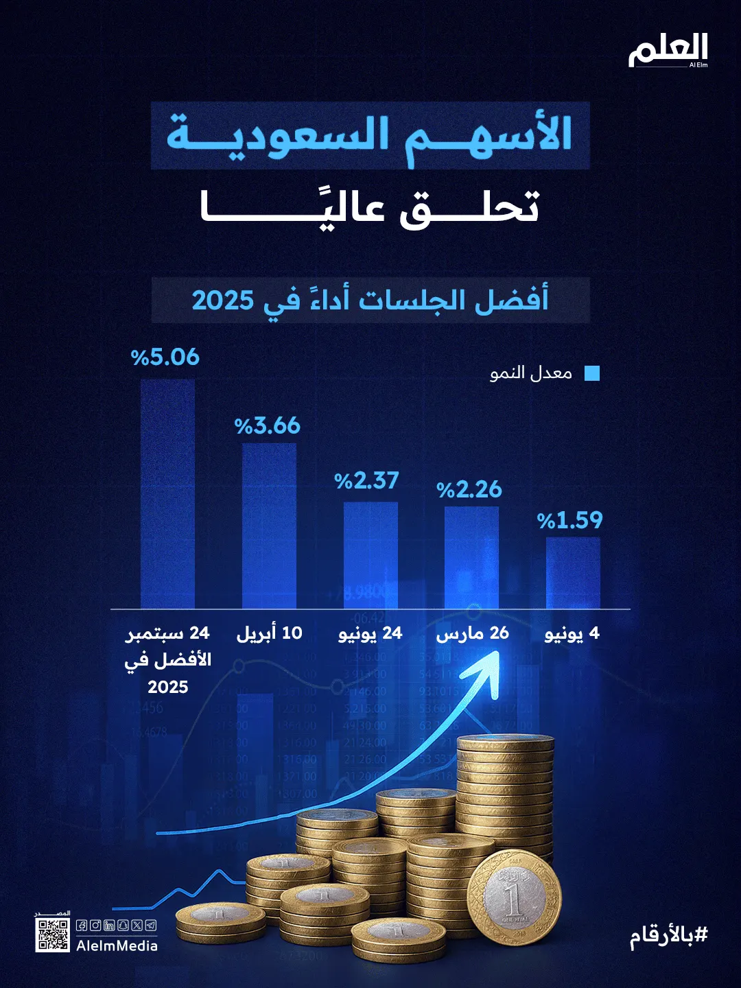إنفوجرافيك| أداء سوق الأسهم السعودية نحو قمة جديدة
