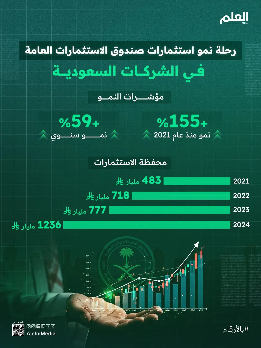 إنفوجرافيك| نمو استثمارات صندوق الاستثمارات العامة في الشركات السعودية