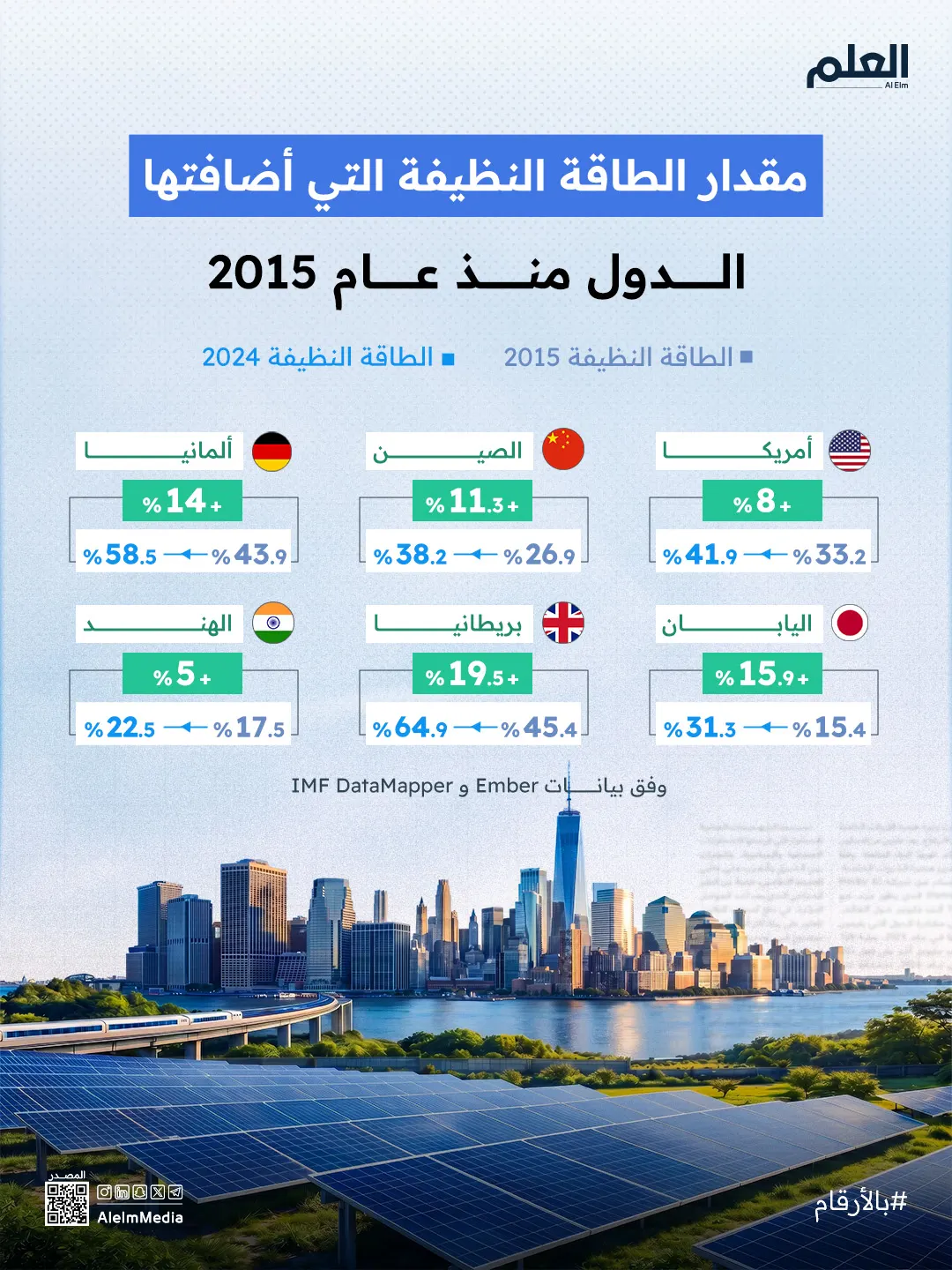 إنفوجرافيك| مقدار الطاقة النظيفة التي أضافتها الدول منذ 2015