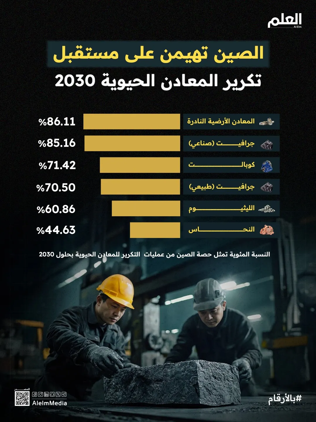 إنفوجرافيك| الصين تهيمن على مستقبل تكرير المعادن الحيوية 2030