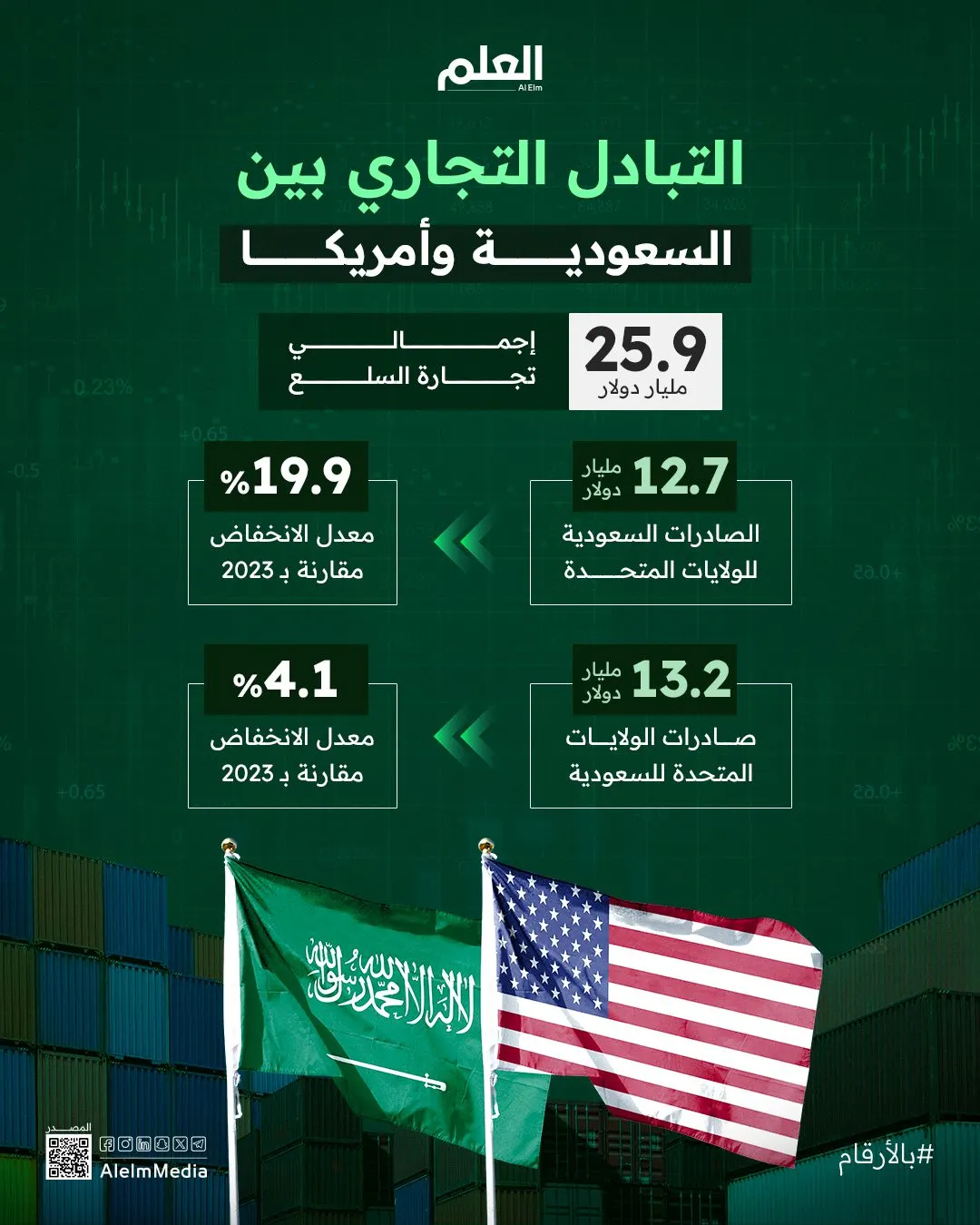 إنفوجرافيك| التبادل التجاري بين السعودية وأمريكا