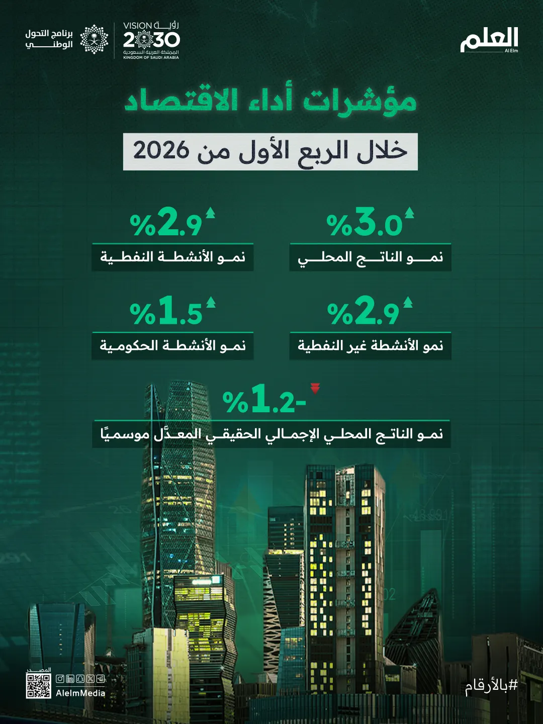 انفو/ الاقتصاد السعودي يسجّل نموًا بنسبة 3.0% خلال الربع الأول من 2026