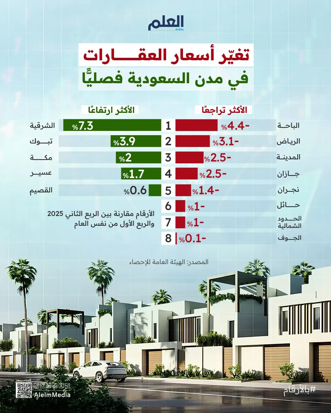 إنفوجرافيك| تغيّر أسعار العقارات في مدن السعودية فصليًّا