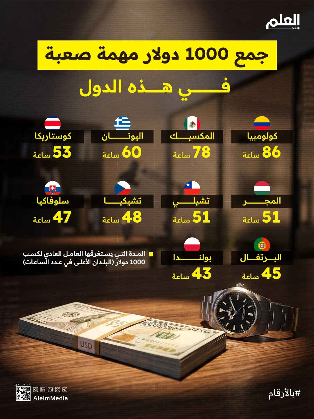 إنفوجرافيك| الدول التي يستغرق فيها كسب 1000 دولار أطول وقت