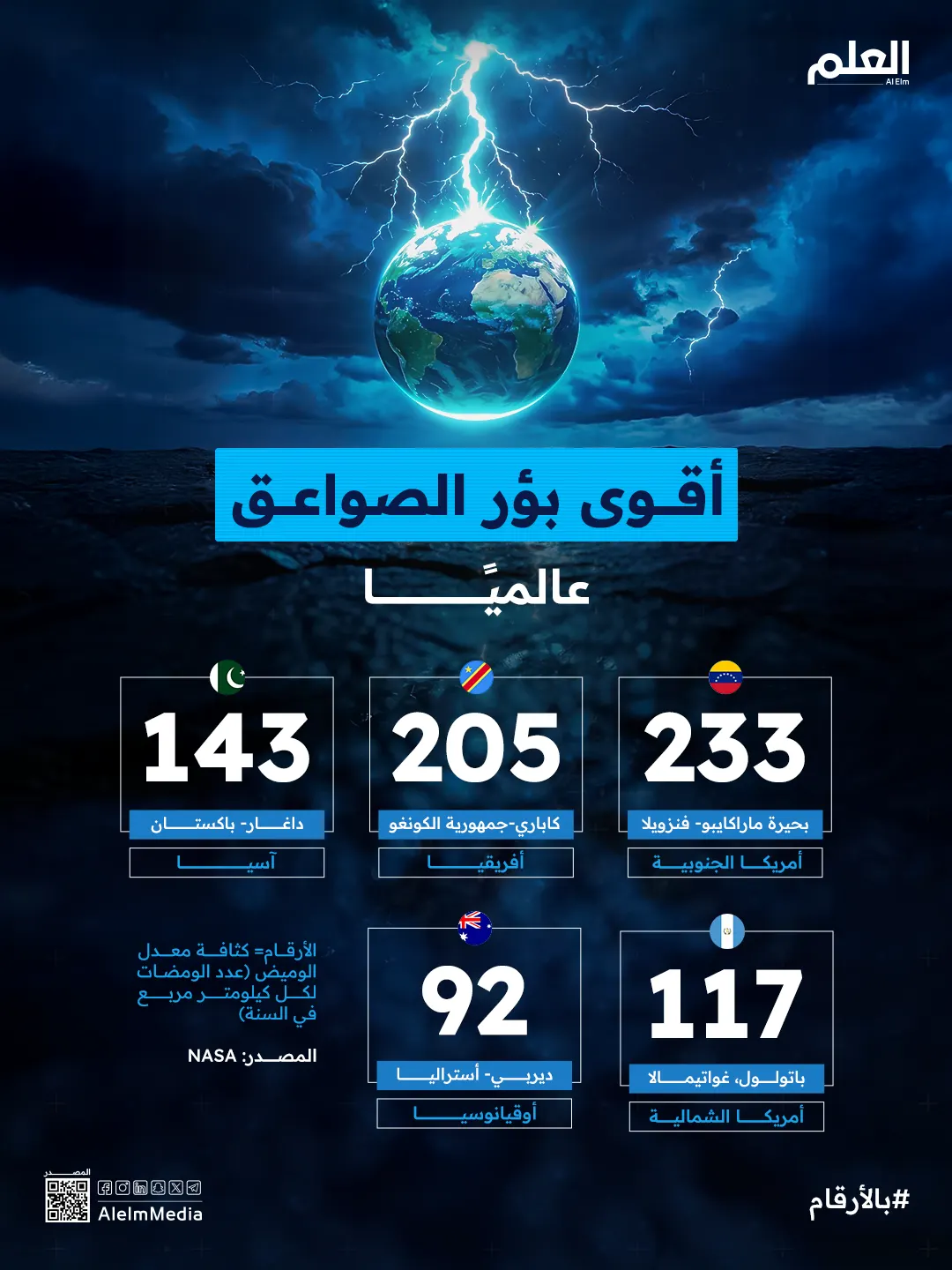 إنفوجرافيك| أقوى بؤر الصواعق عالميًا