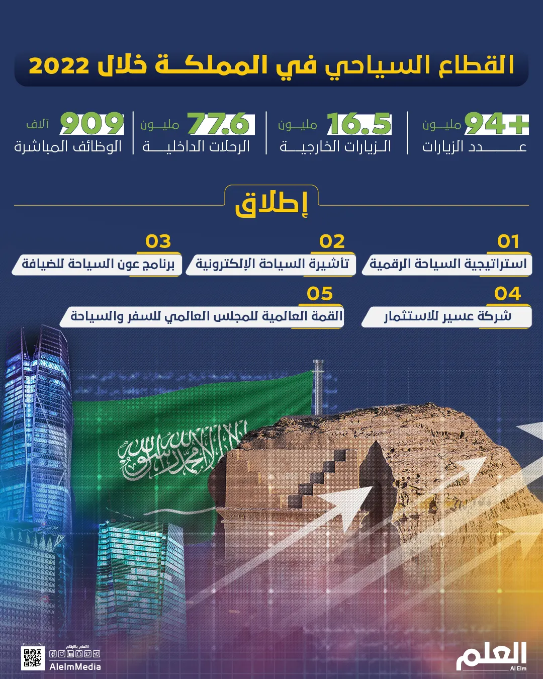 القطاع السياحي في المملكة خلال 2022