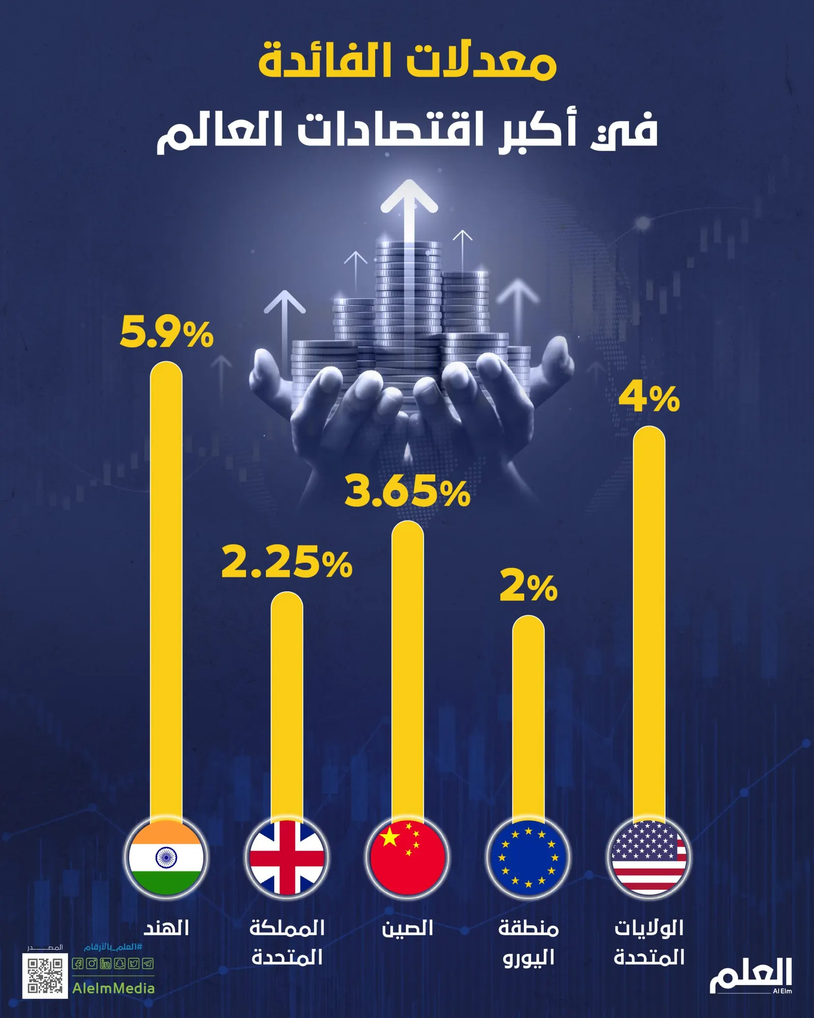 معدلات الفائدة في أكبر اقتصادات العالم