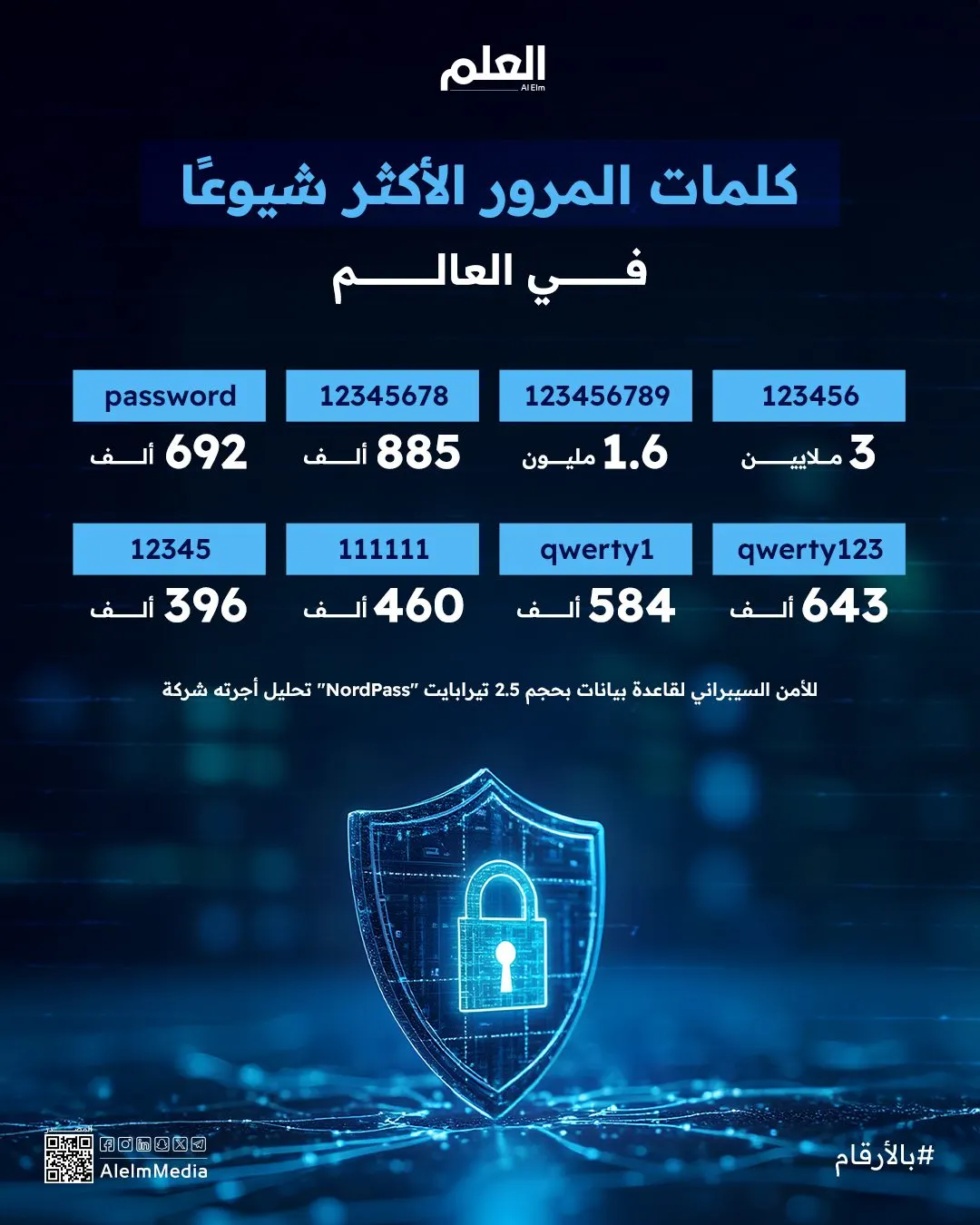 إنفوجرافيك| كلمات المرور الأكثر شيوعًا في العالم