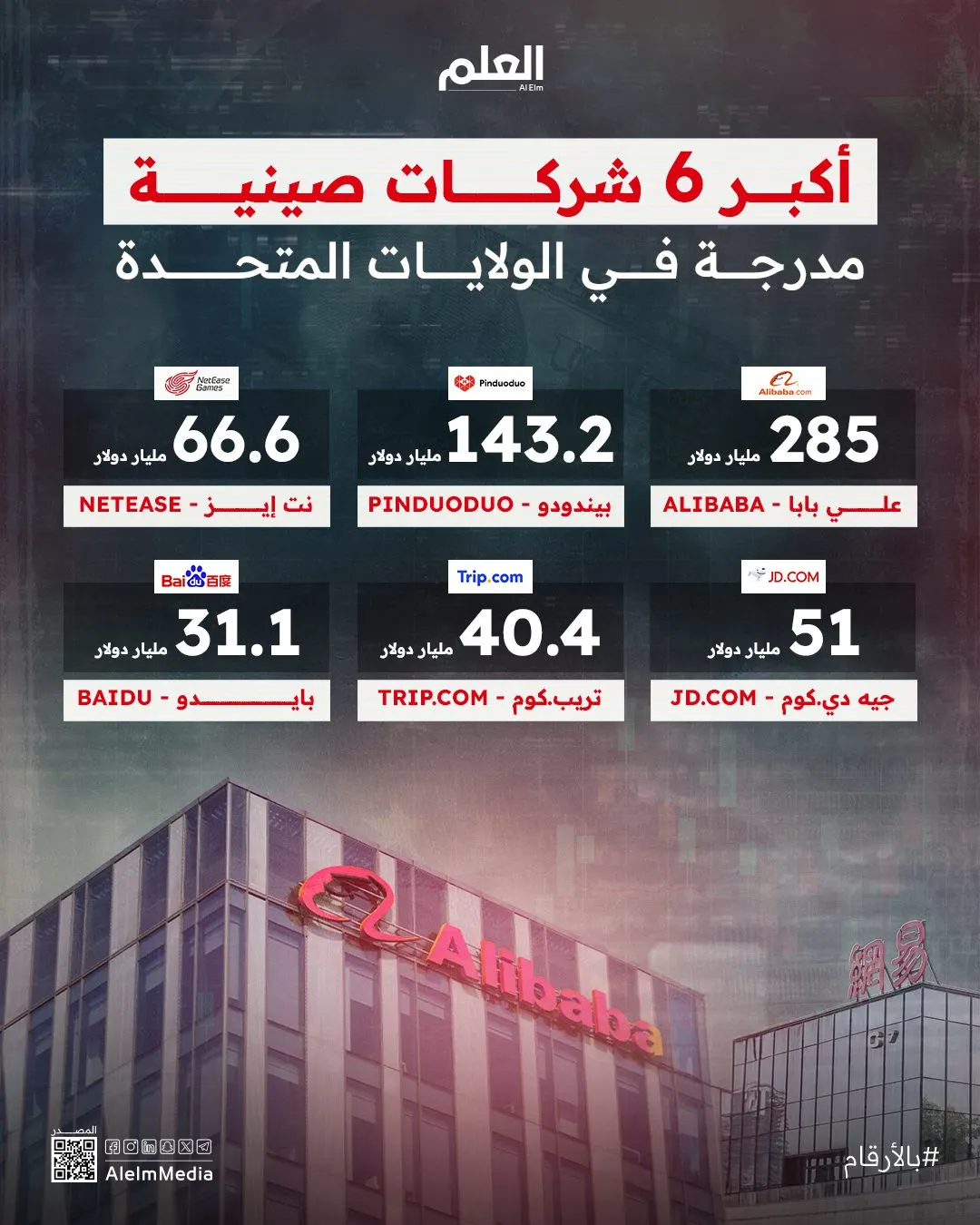 إنفوجرافيك | أكبر الشركات الصينية في السوق الأمريكية