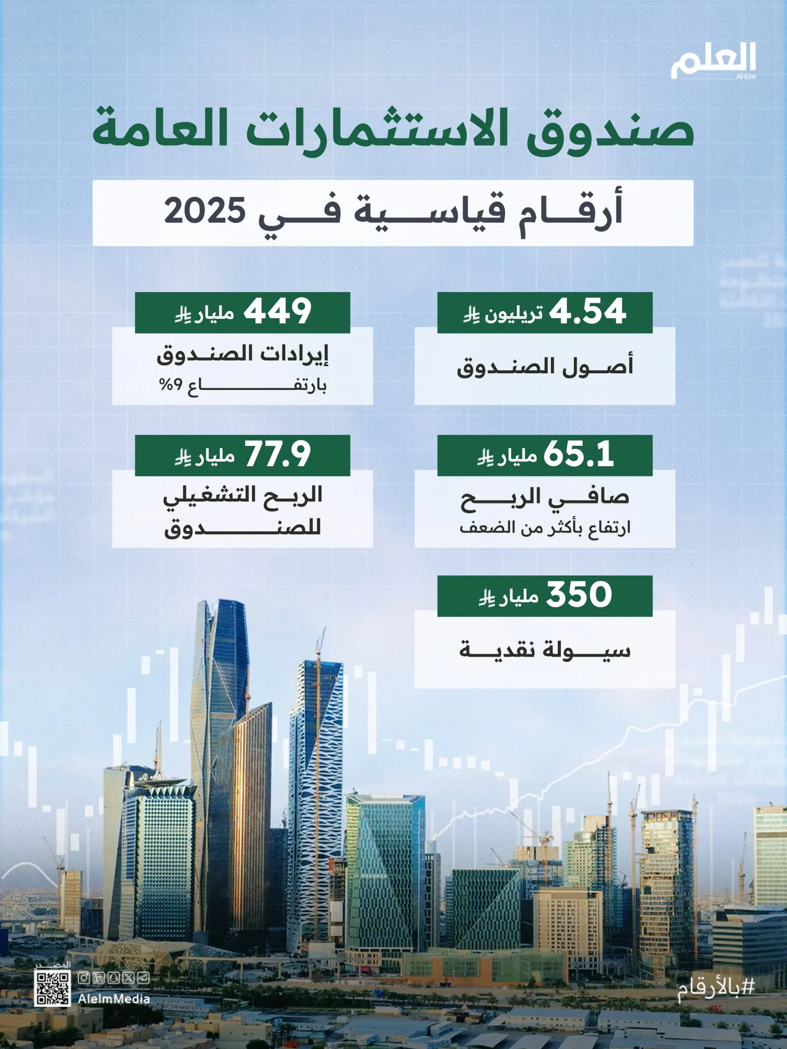 انفو | صندوق الاستثمارات العامة.. من التوسع إلى تعظيم القيمة