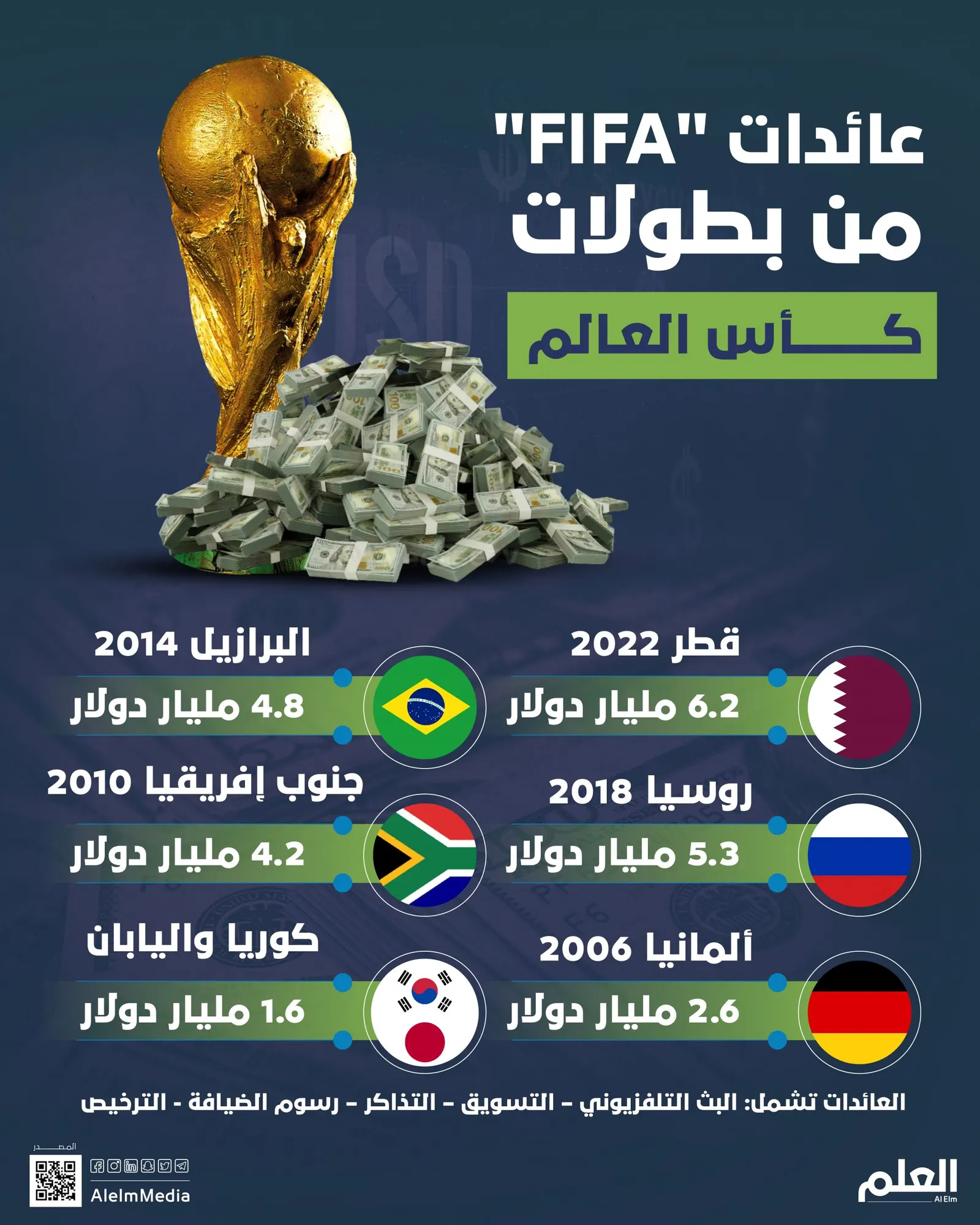 عائدات "FIFA" من بطولات كأس العالم