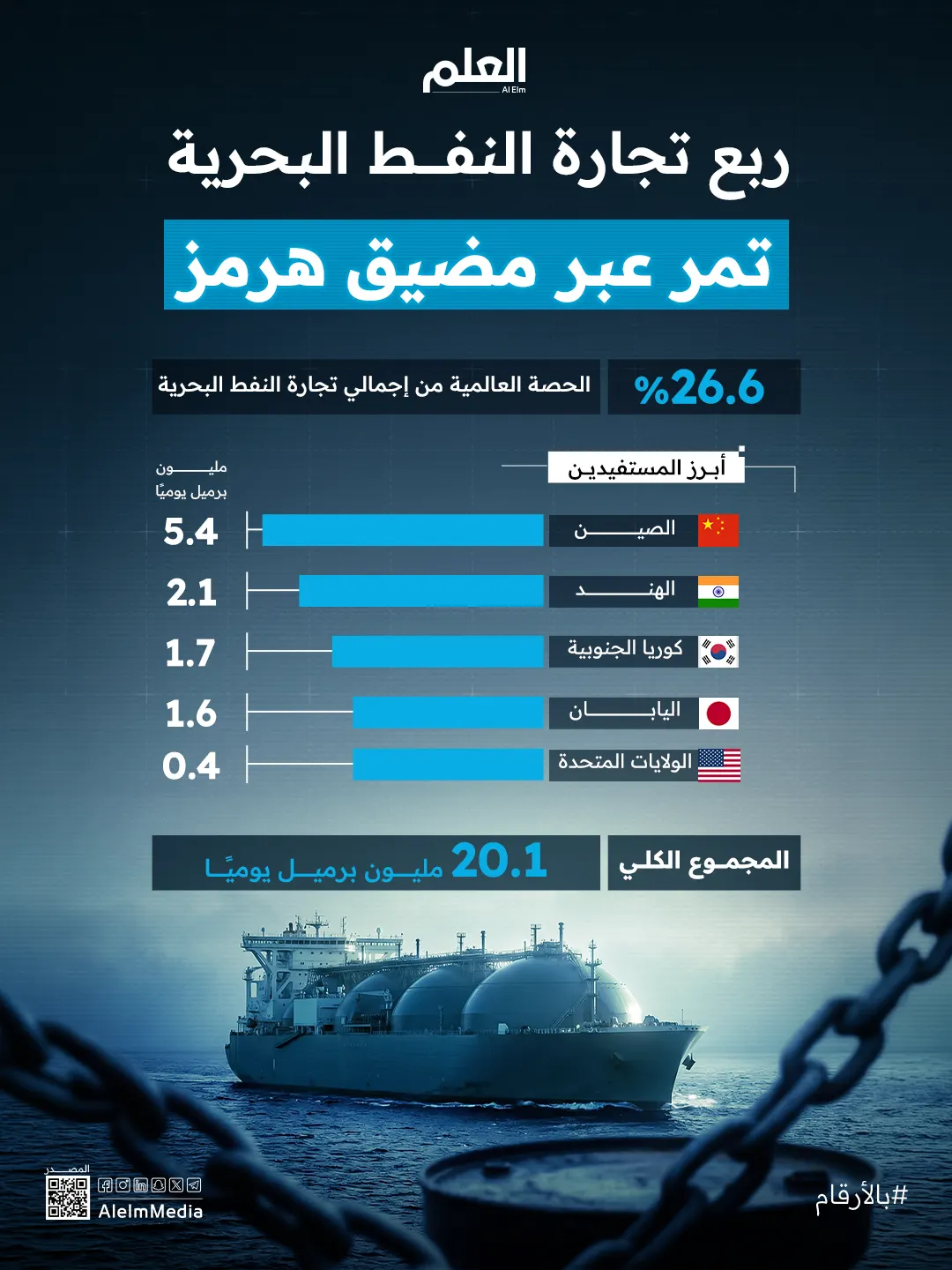 إنفوجرافيك| ربع تجارة النفط البحرية تمر عبر مضيق هرمز
