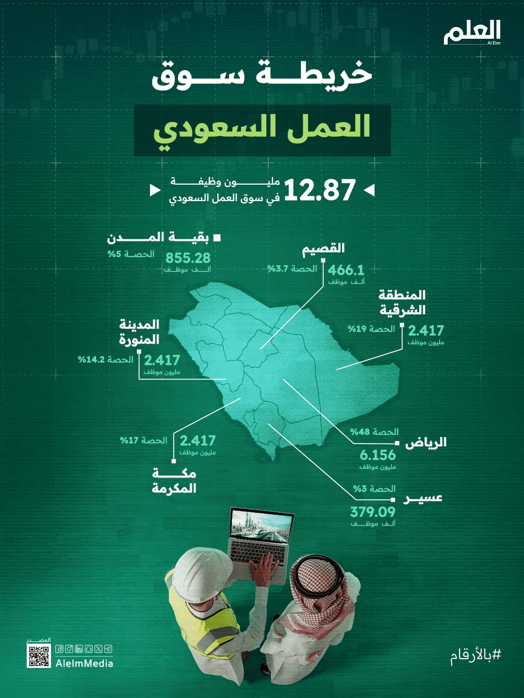 إنفوجرافيك| خريطة سوق العمل السعودي