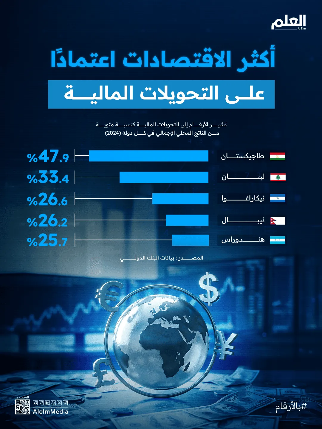 إنفوجرافيك| أكثر الاقتصادات اعتمادًا على التحويلات المالية