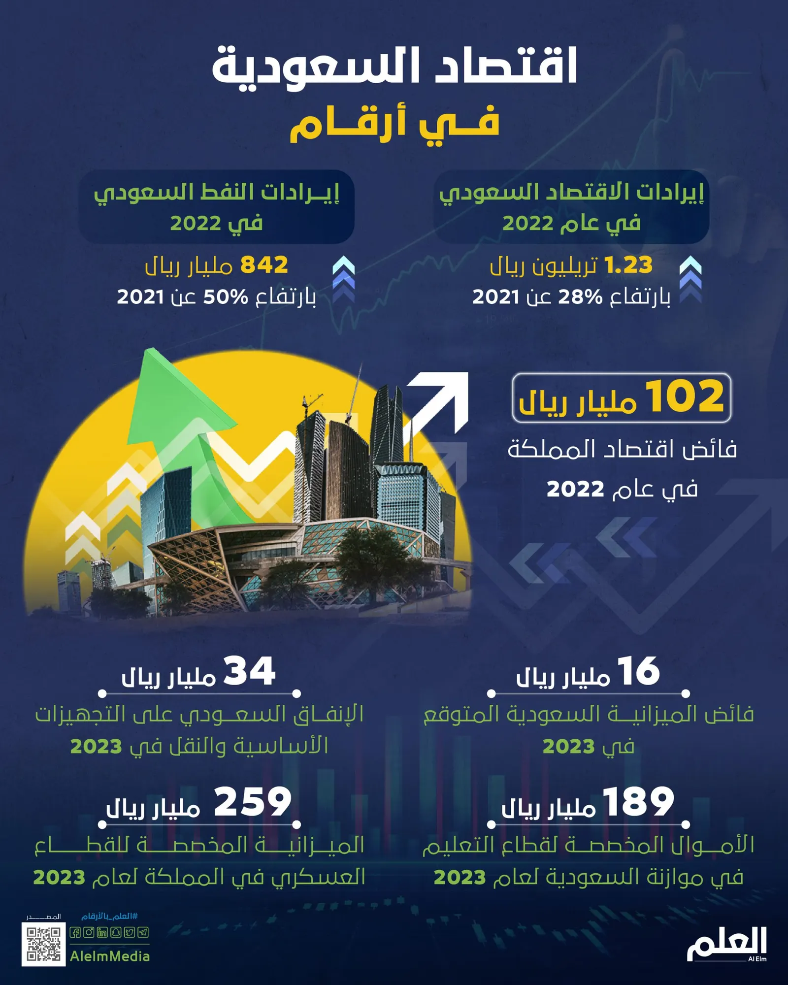 اقتصاد السعودية .. في أرقام