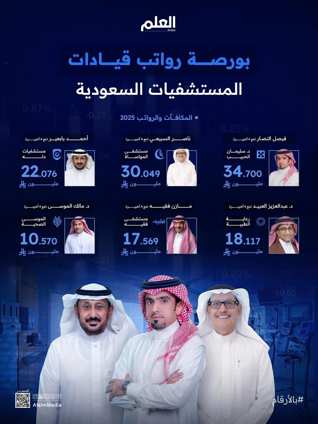 إنفوجرافيك| أرقام مليونية لتنفيذيي المستشفيات المدرجة بالمملكة
