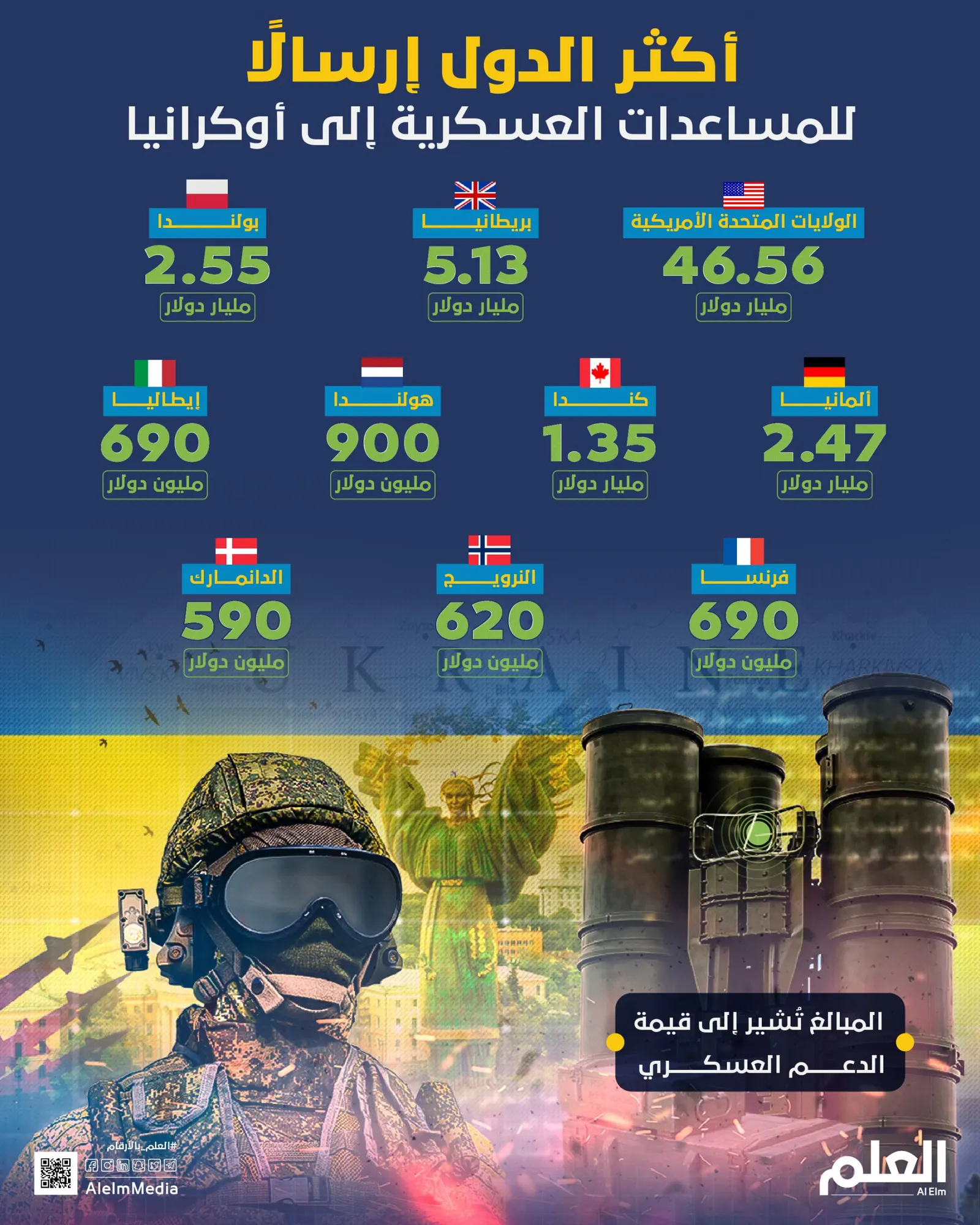 أكثر الدول إرسالًا للمساعدات العسكرية إلى أوكرانيا