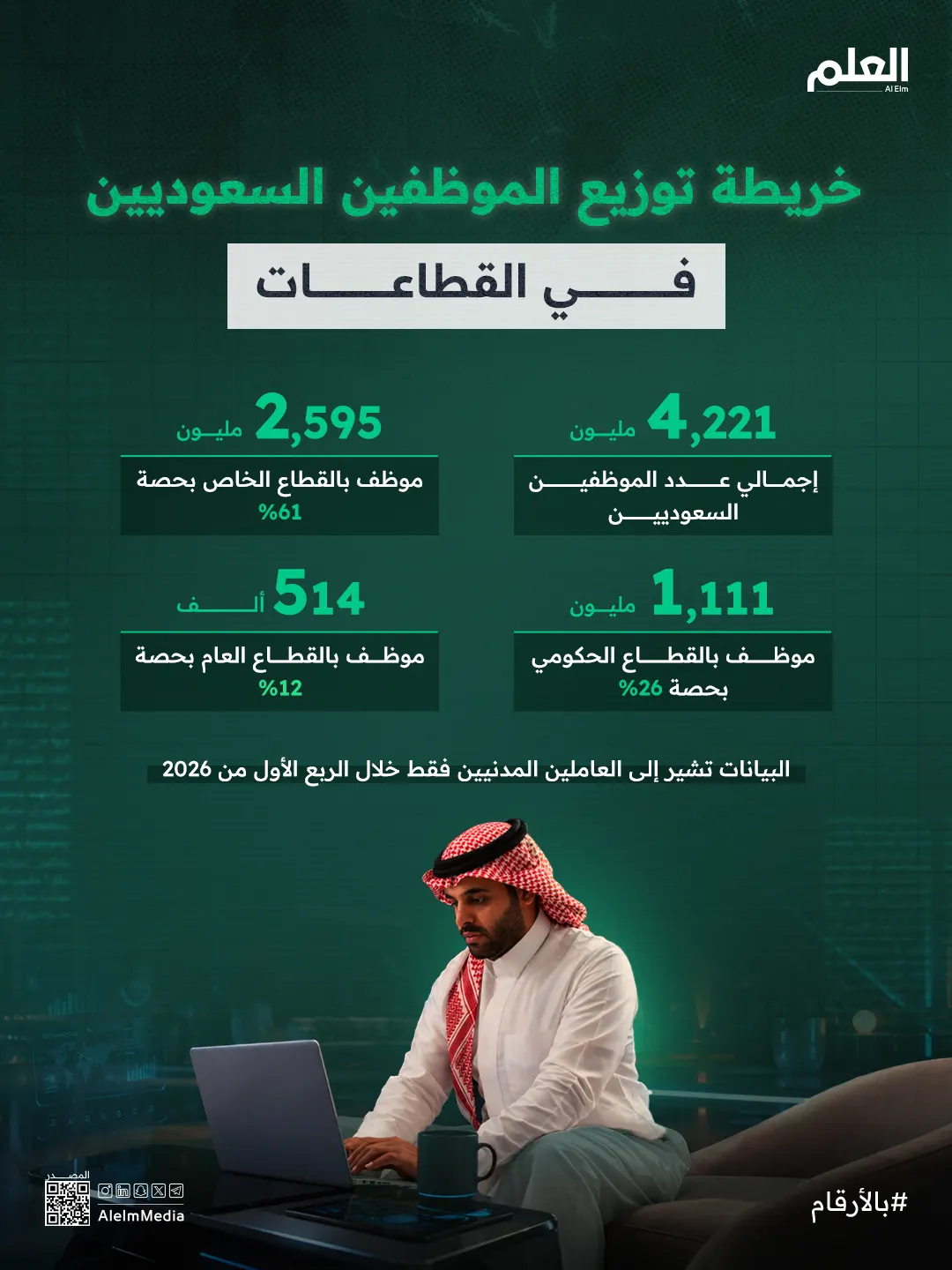 إنفوجرافيك| خريطة توزيع الموظفين السعوديين في القطاعات