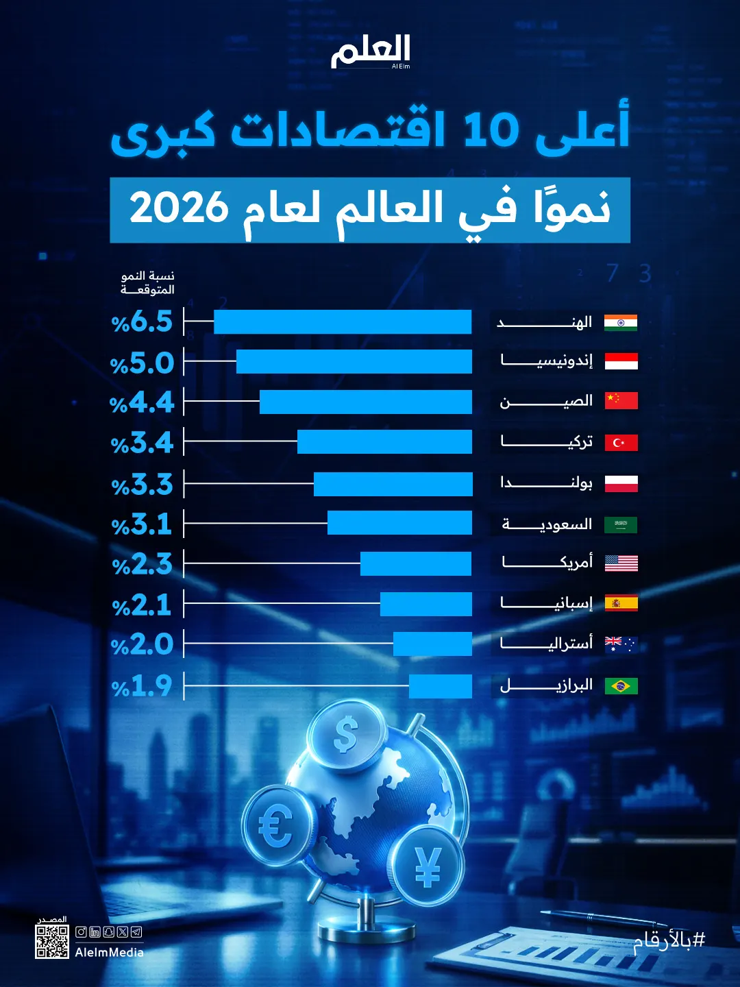 صندوق النقد الدولي يكشف توقعات نمو الناتج المحلي لأكبر 20 اقتصادًا في العالم