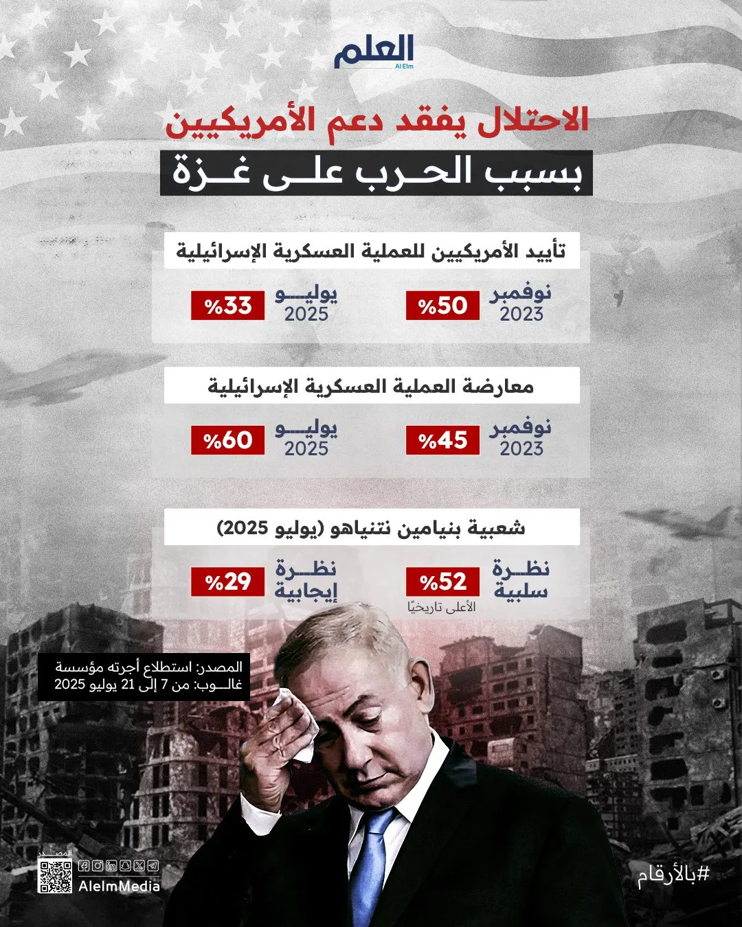 إنفوجرافيك| الاحتلال يفقد دعم الأمريكيين لحربه على غزة