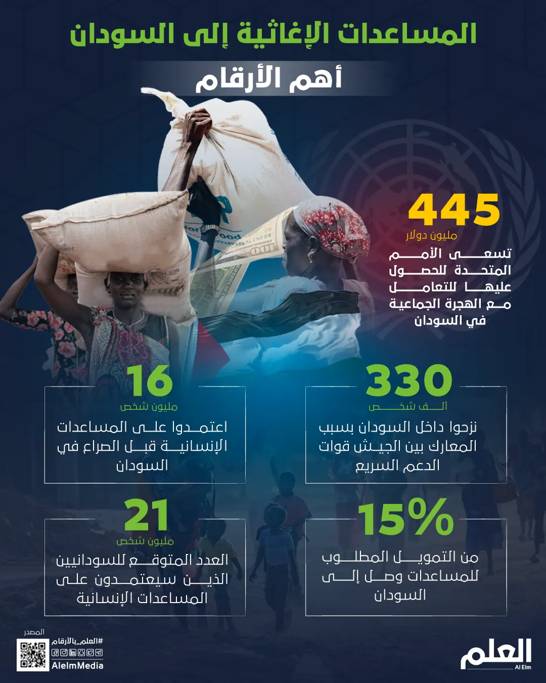 المساعدات الإغاثية إلى السودان.. أهم الأرقام
