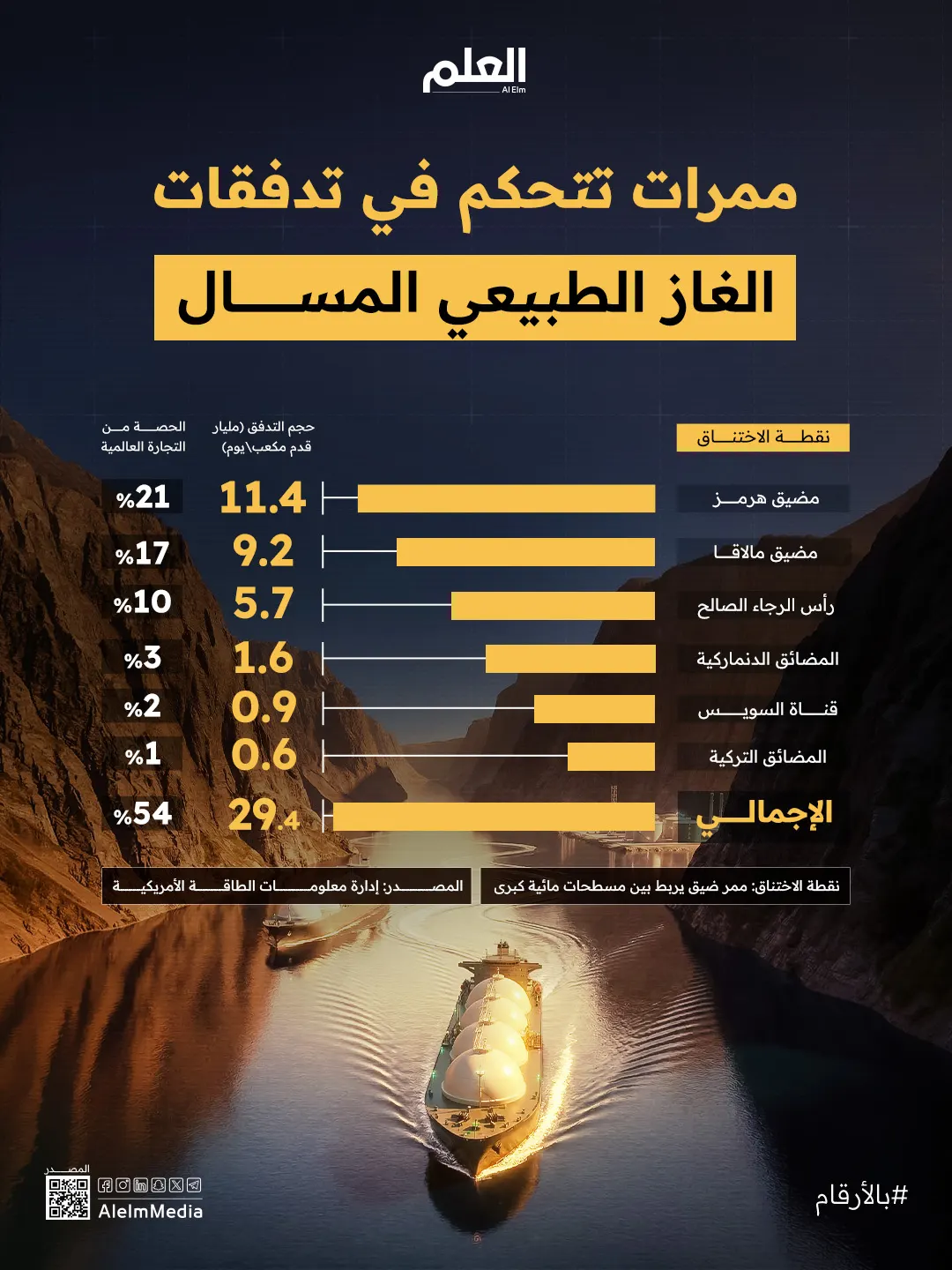 إنفوجرافيك| ممرات تتحكم في تدفقات الغاز الطبيعي المسال