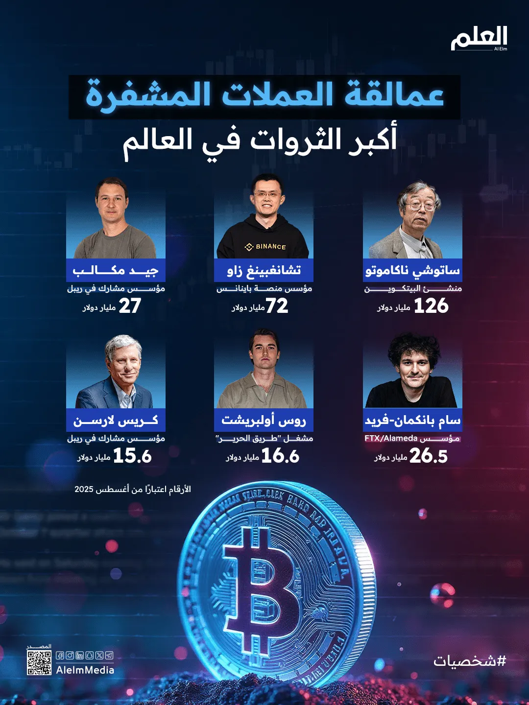 إنفوجرافيك| عمالقة العملات المشفرة.. أكبر الثروات في العالم