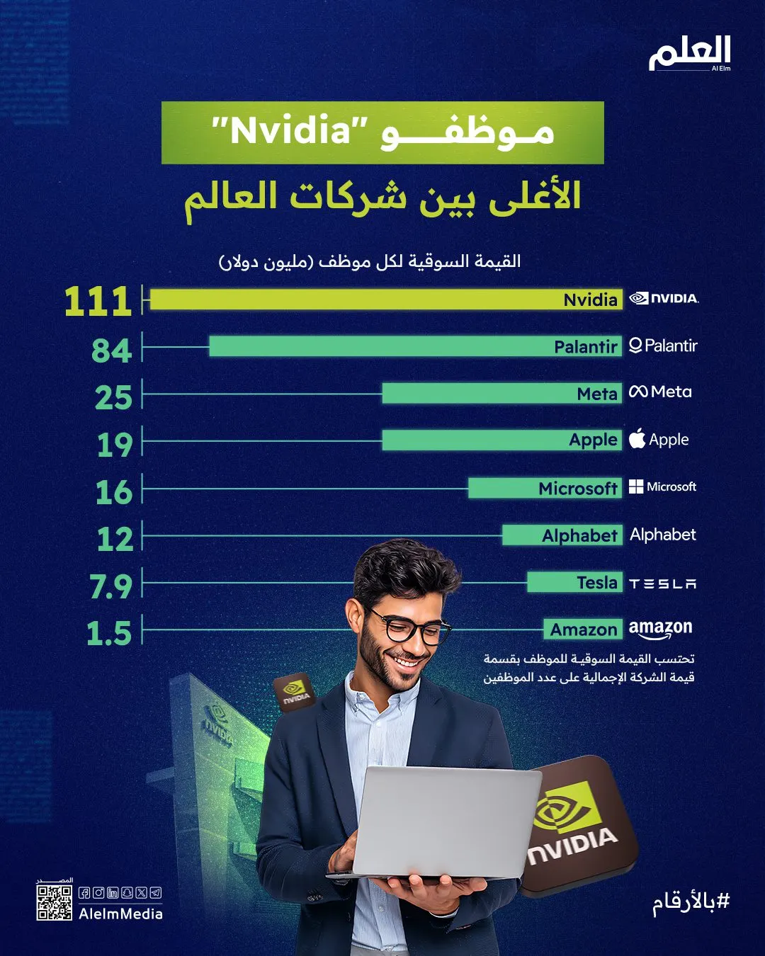إنفوجرافيك| موظفو "Nvidia" الأغلى بين شركات العالم