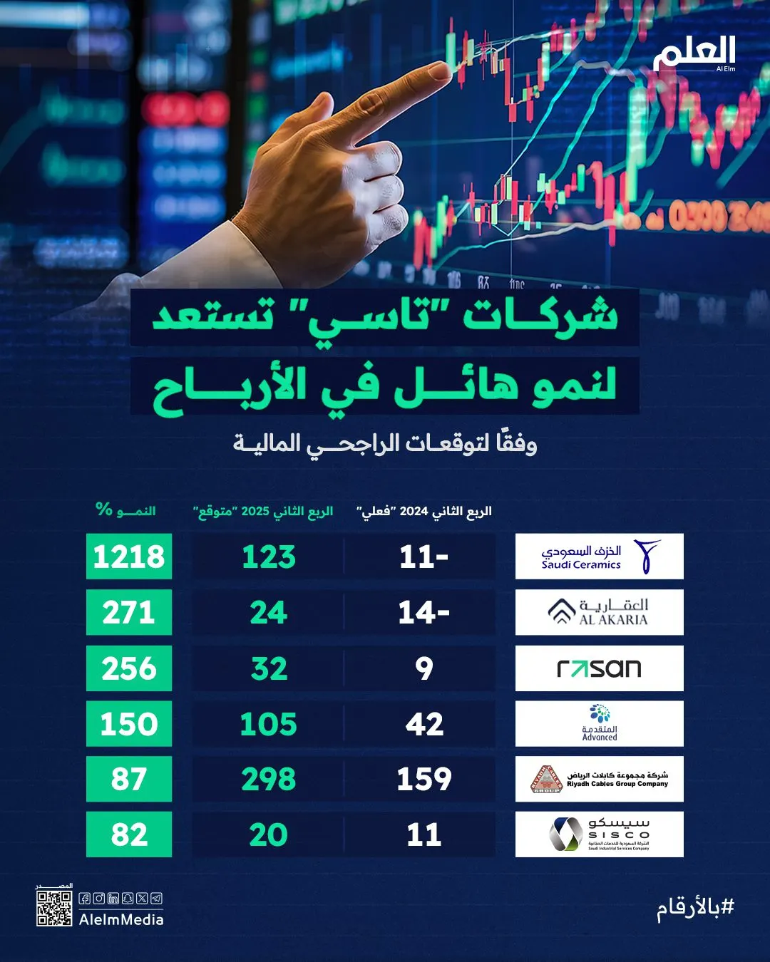 إنفوجرافيك| توقعات الراجحي.. شركات "تاسي" تستعد لنمو هائل في الأرباح