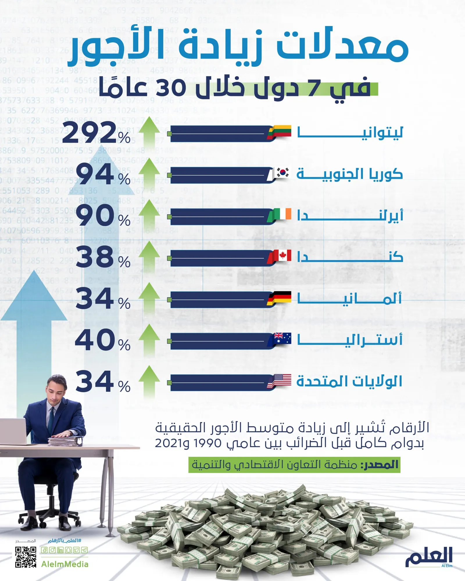 معدلات زيادة الأجور في 7 دول خلال 30 عامًا