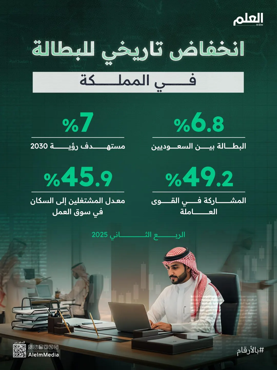 إنفوجرافيك| انخفاض تاريخي للبطالة في المملكة