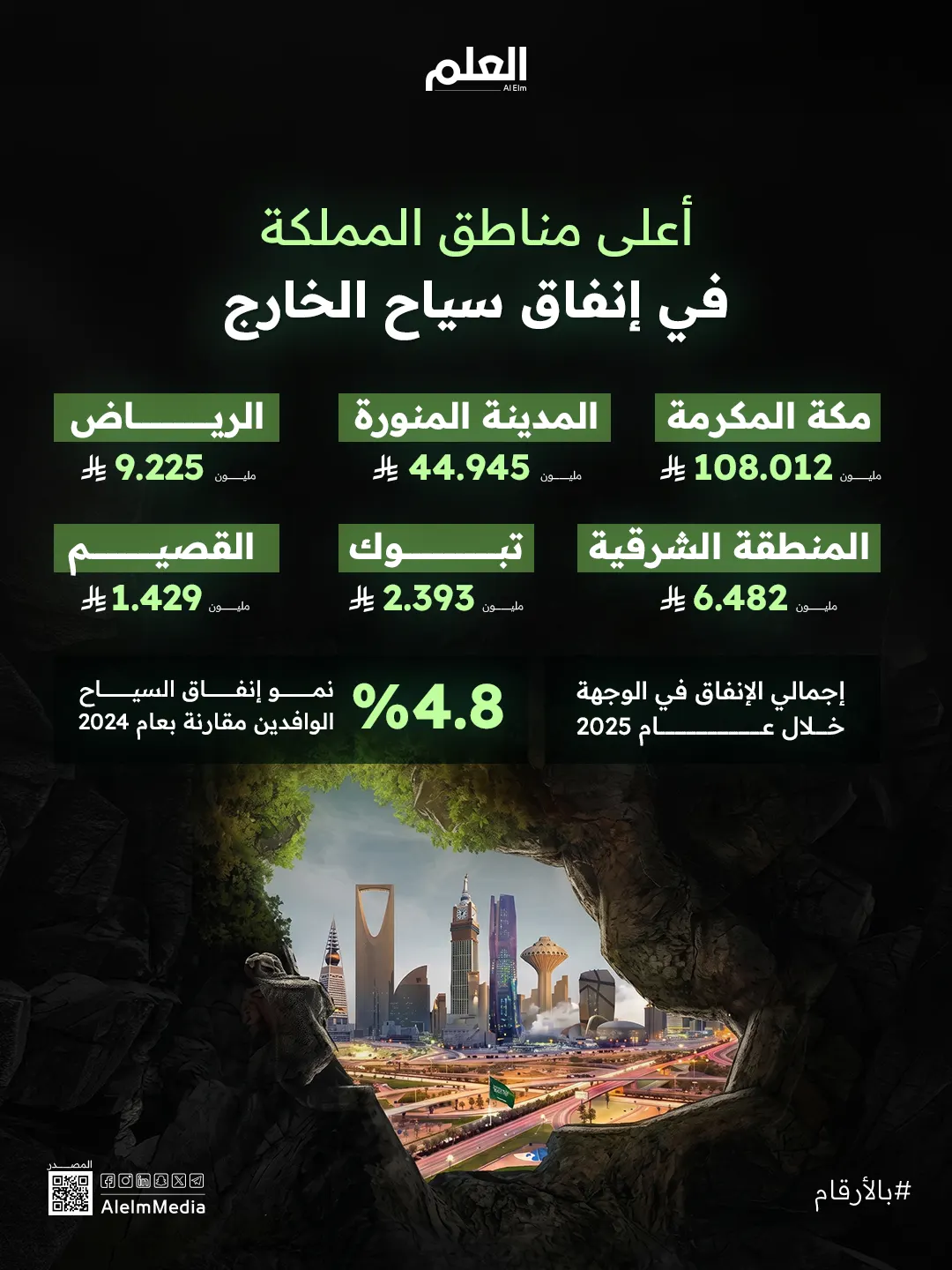 إنفوجرافيك| أعلى مناطق المملكة في إنفاق سياح الخارج