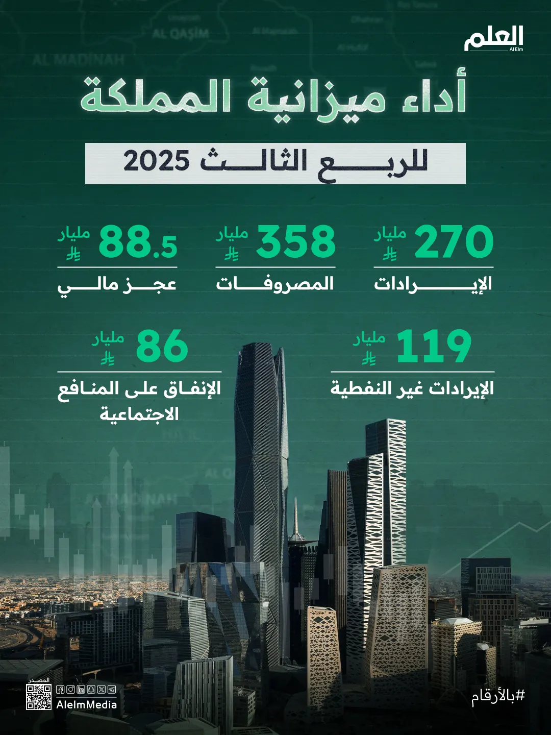 إنفوجرافيك| أداء ميزانية المملكة للربع الثالث 2025