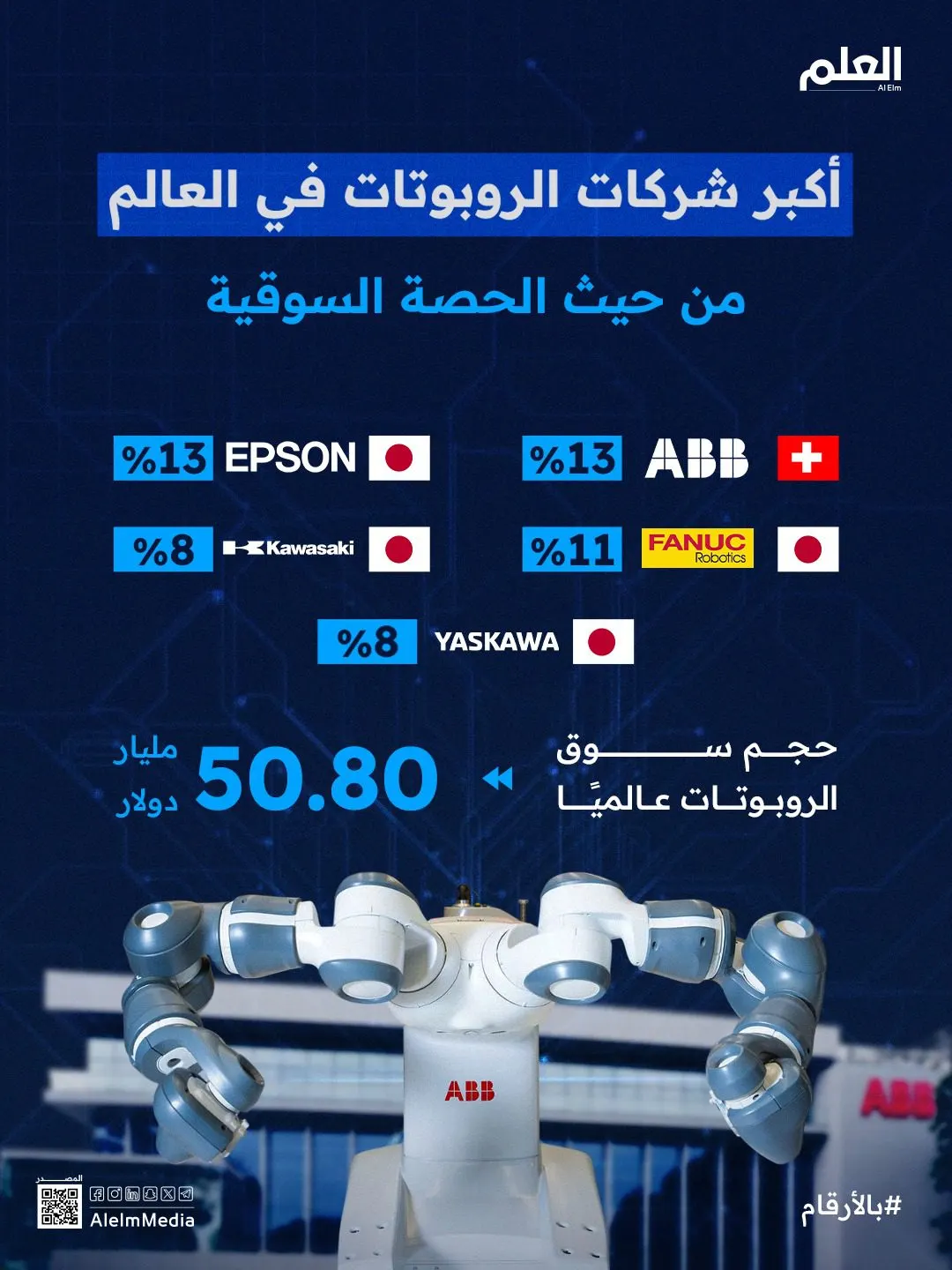 إنفوجراف| أكبر شركات الروبوتات الصناعية في العالم من حيث الحصة السوقية