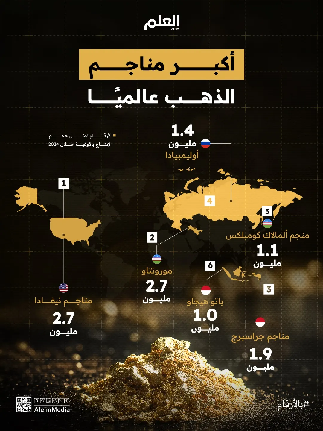 أكبر مناجم الذهب عالميًا