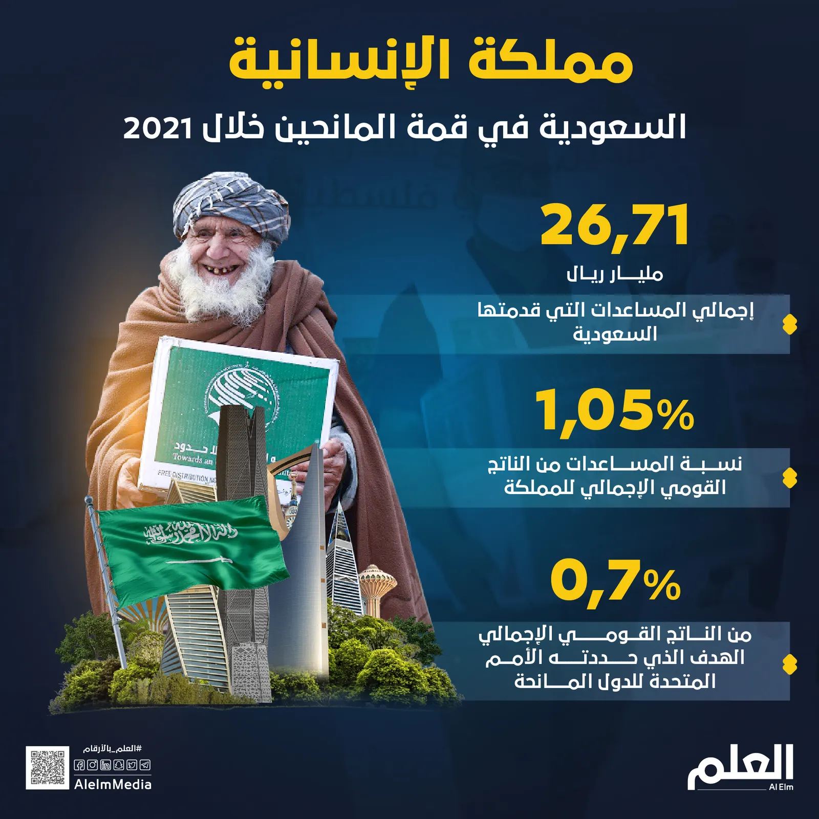 مملكة الإنسانية.. السعودية في قمة المانحين خلال 2021