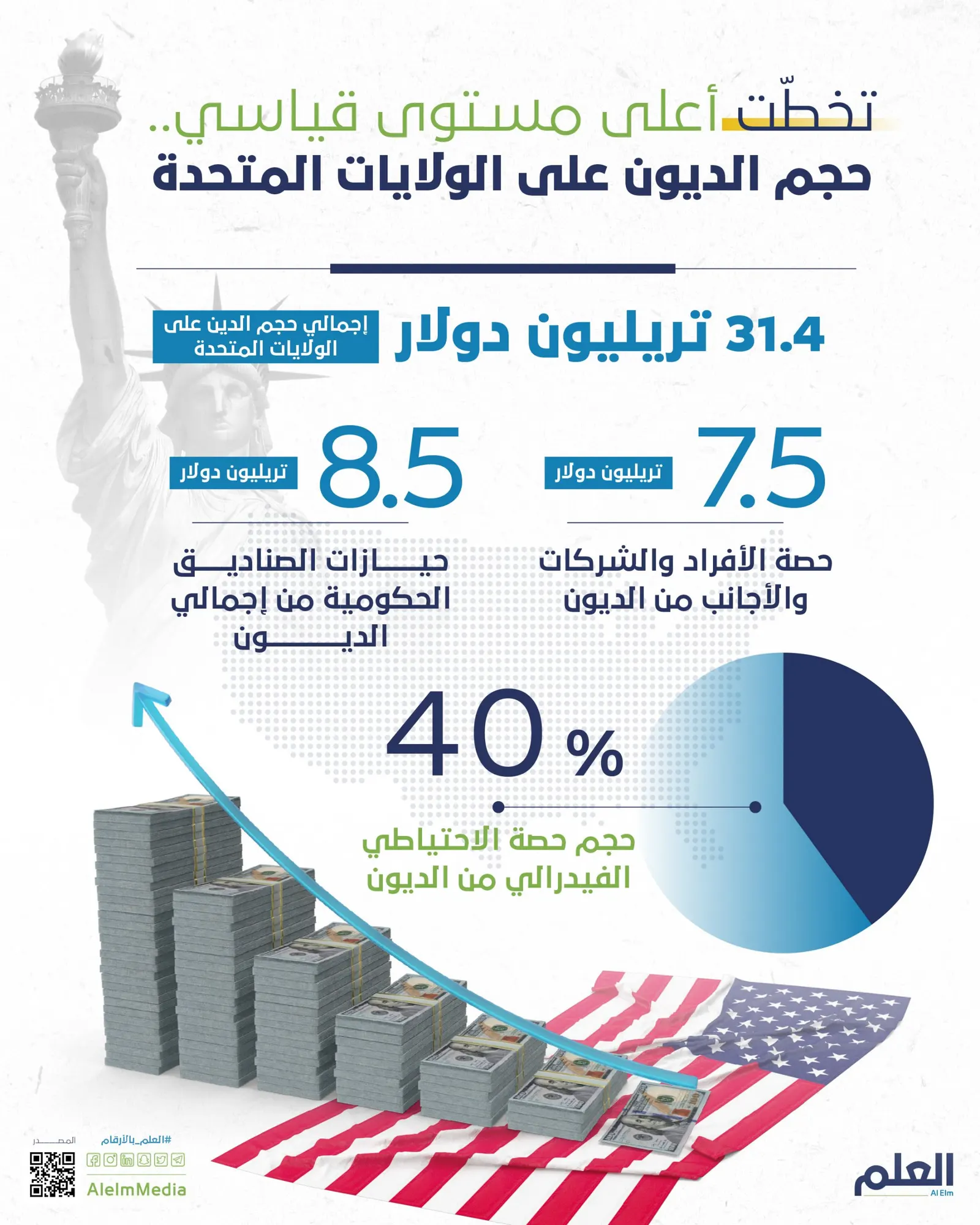 تخطّت أعلى مستوى قياسي.. حجم الديون على الولايات المتحدة