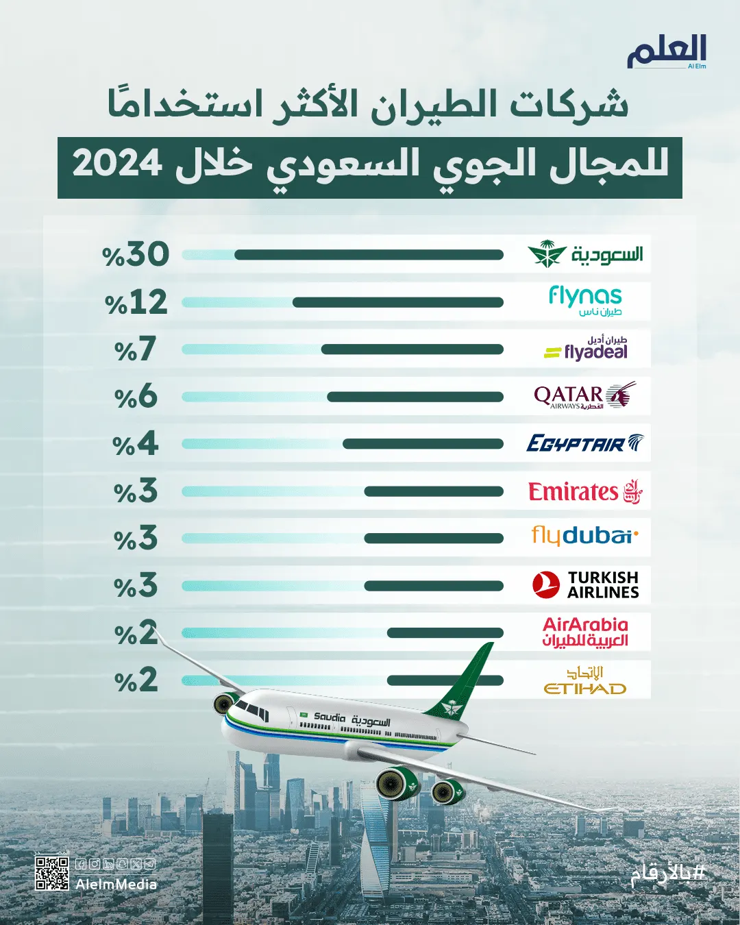 إنفوجرافيك| شركات الطيران الأكثر استخدامًا للمجال الجوي السعودي خلال 2024