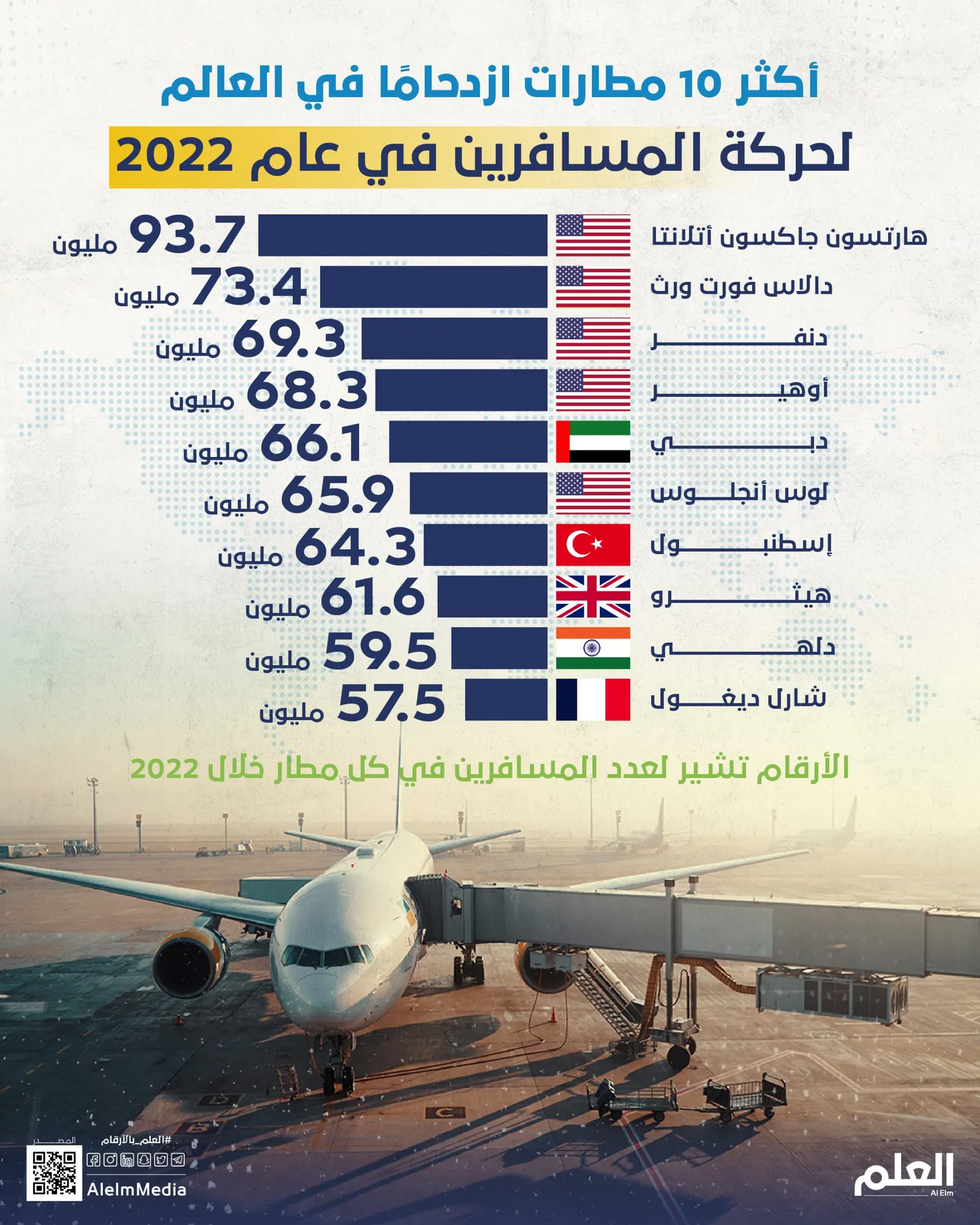 أكثر 10 مطارات ازدحامًا في العالم لحركة المسافرين في عام 2022