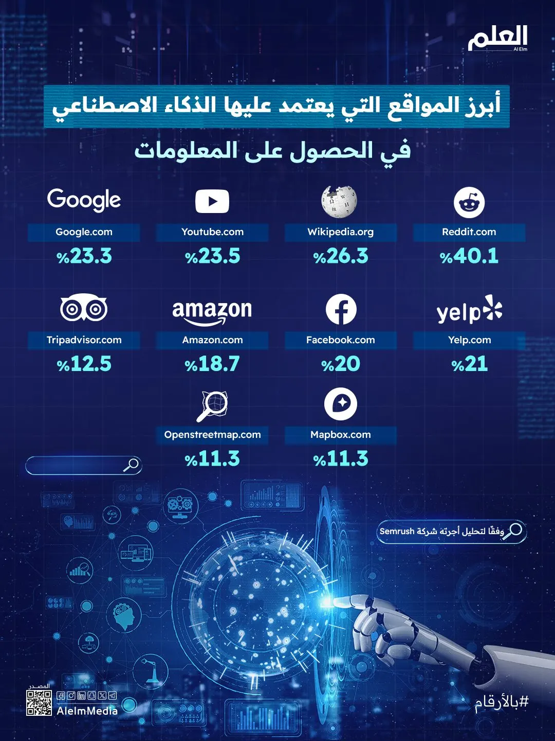 إنفوجرافيك| أبرز المواقع التي يعتمد عليها الذكاء الاصطناعي في الحصول على المعلومات