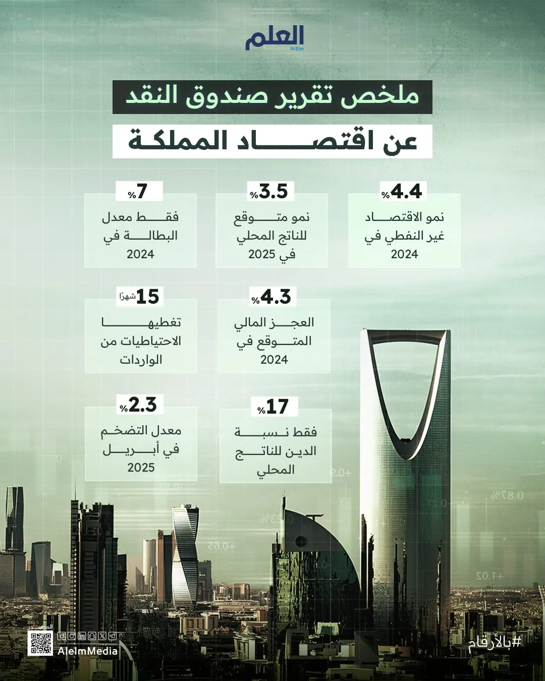 بالأرقام.. لماذا يثق صندوق النقد في صمود اقتصاد المملكة؟