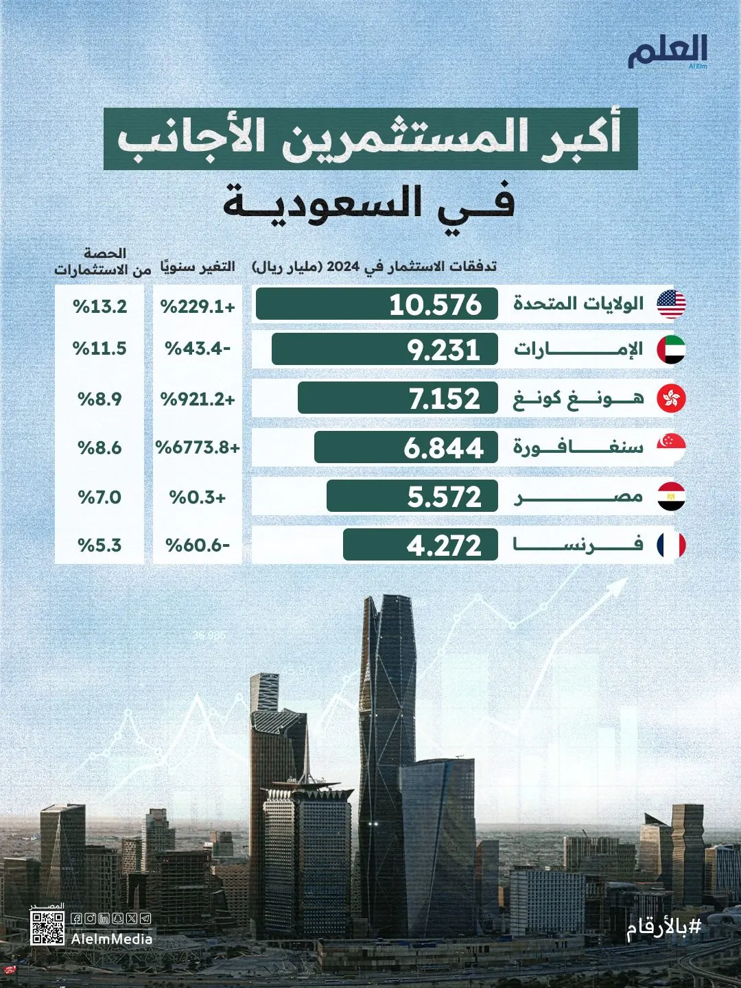 إنفوجرافيك| أكبر المستثمرين الأجانب بالسعودية