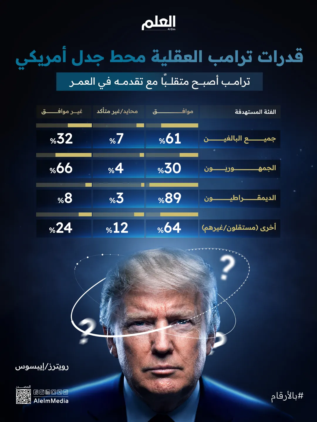 إنفوجرافيك| قدرات ترامب العقلية محط جدل أمريكي