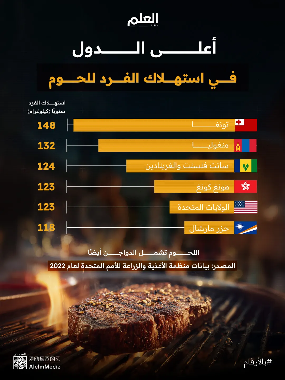 إنفوجرافيك| أعلى الدول في استهلاك الفرد للحوم