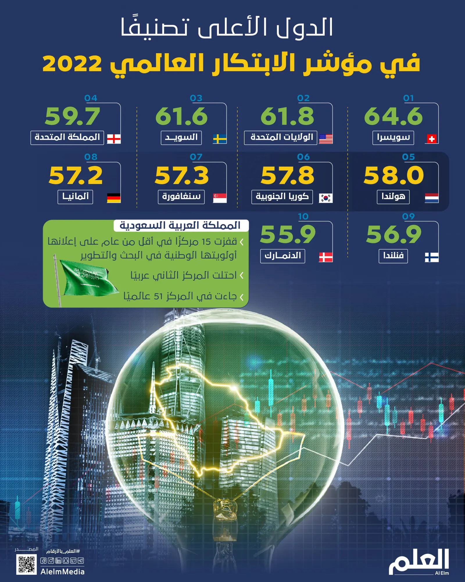 بالأرقام.. الدول الأعلى تصنيفًا في مؤشر الابتكار العالمي 2022